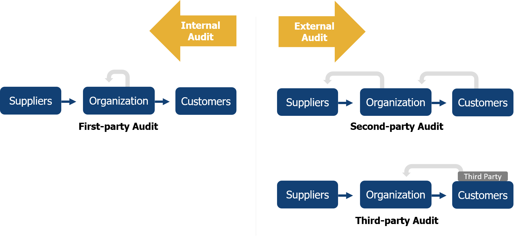 Interne en externe audits